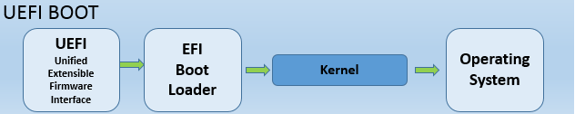 Proces boot'owania UEFI
