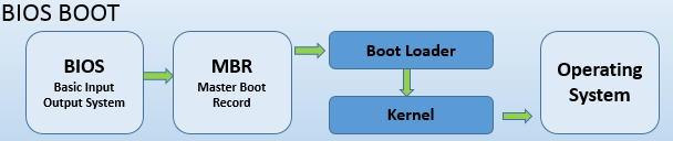 Proces boot'owania BIOS z wykorzystaniem MBR i boot loadera