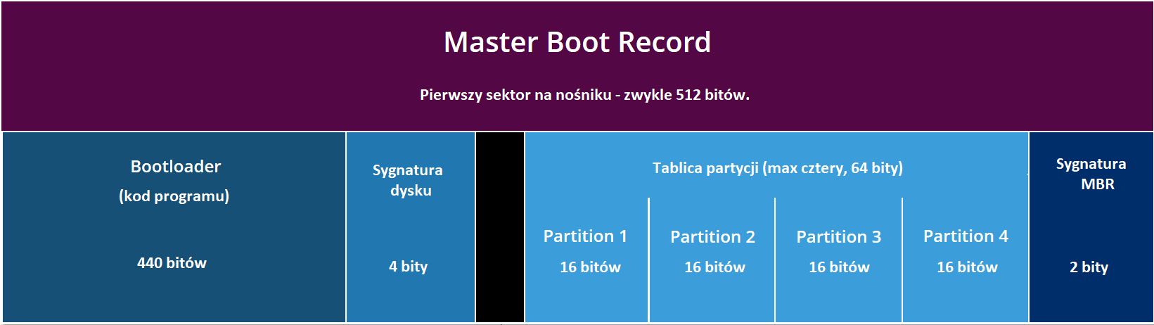 512 bitów na pierwszym sektorze dysku - struktura MBR