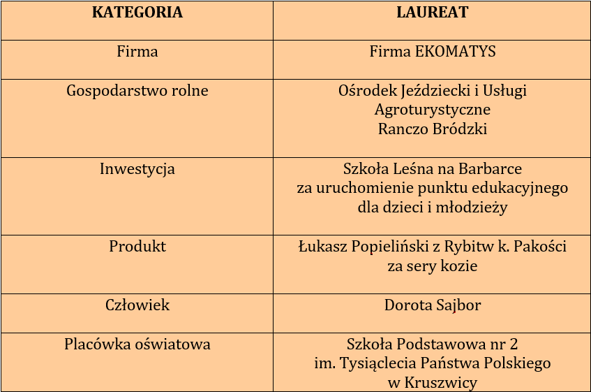 Tabela z laureatami 2018 rok