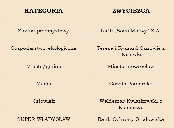 Tabela z laureatami 2001 rok