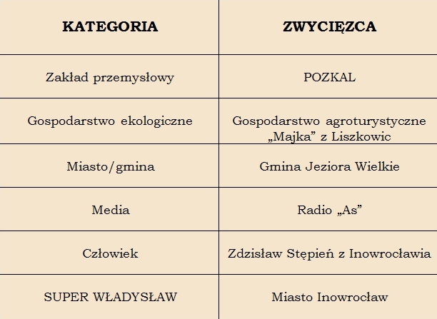 Laureaci Władysławów - tabela