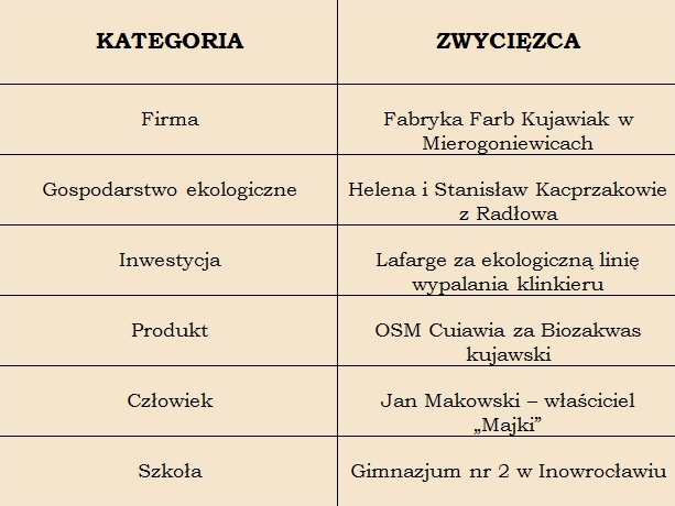 Tabela z laureatami 2003 rok