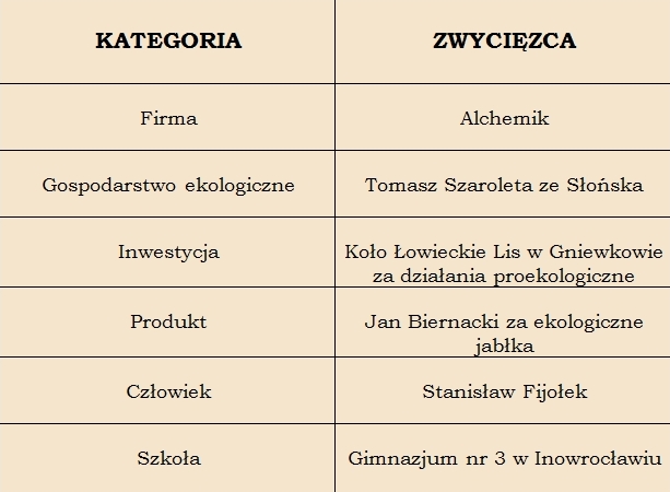 Tabela z laureatami 2004 rok