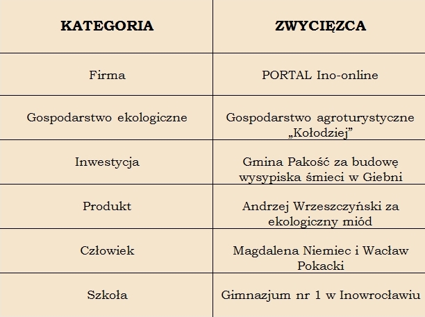 Tabela z laureatami 2005 rok