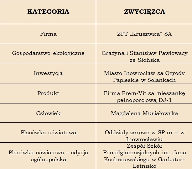 Tabela z laureatami 2008 rok