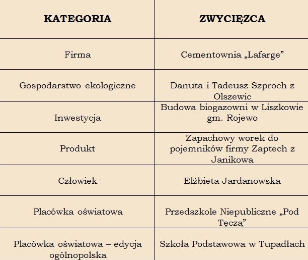 Tabela z laureatami 2009 rok