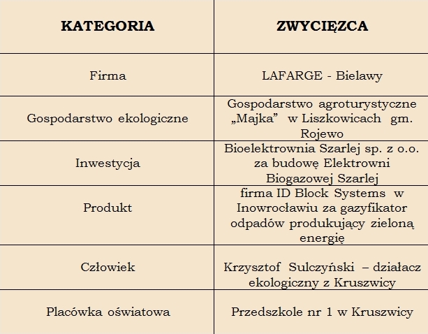 Tabela z laureatami 2011 rok