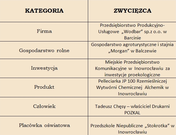 Tabela z laureatami 2012 rok