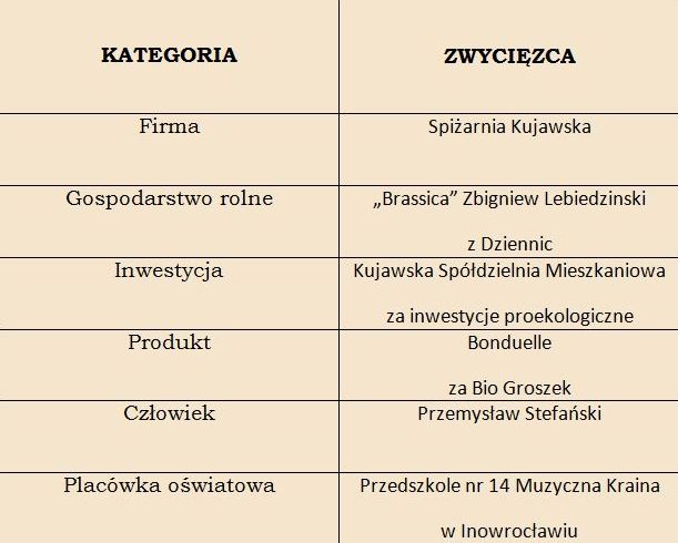 Tabela z laureatami 2016 rok