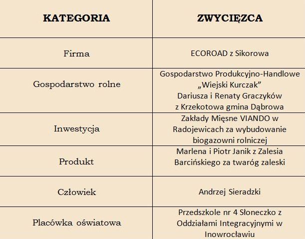 Tabela z laureatami 2017 rok