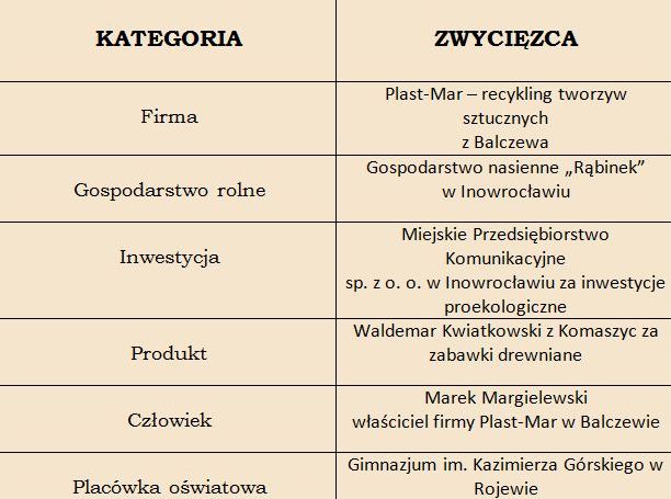 Tabela z laureatami 2015 rok